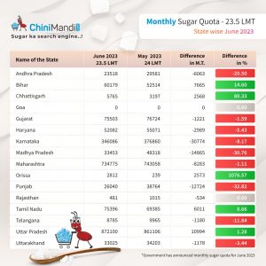 Statewise-June-Sugar-Quota-2023