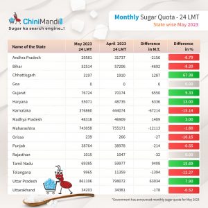 Statewise-May-Sugar-Quota-2023