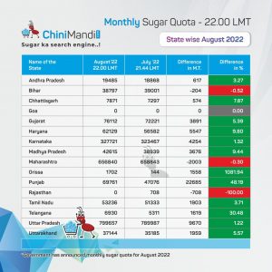 Statewise-Sugar-Quota-August-2022