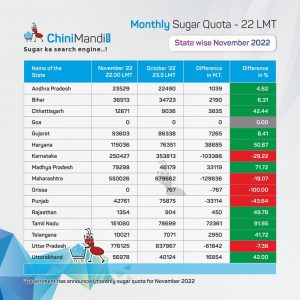 Statewise-Sugar-Quota-November-2022