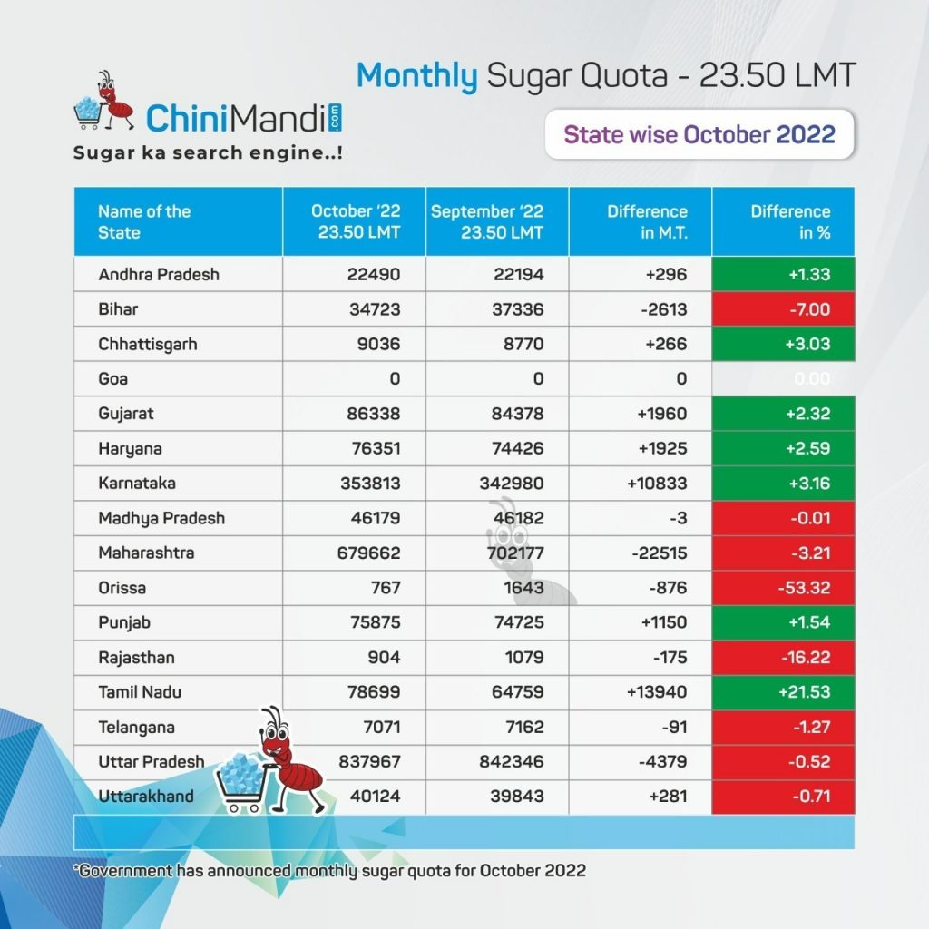 Statewise-Sugar-Quota-October-2022