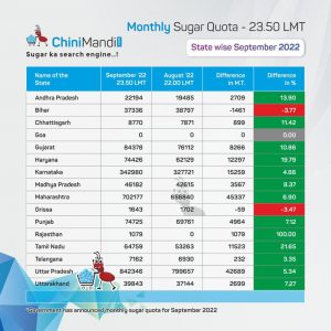 Statewise-Sugar-Quota-September-2022