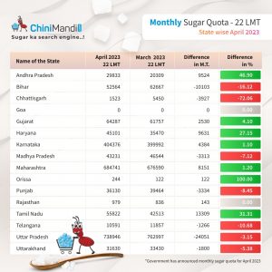 Statewise-sugar-quota-April-2023-ChiniMandi