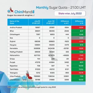 Statewise-sugar-quota-July-2022