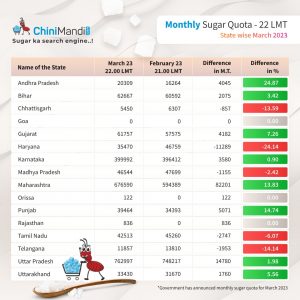 Statewise-sugar-quota-March-2023