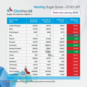 monthly sugar quota January 2022