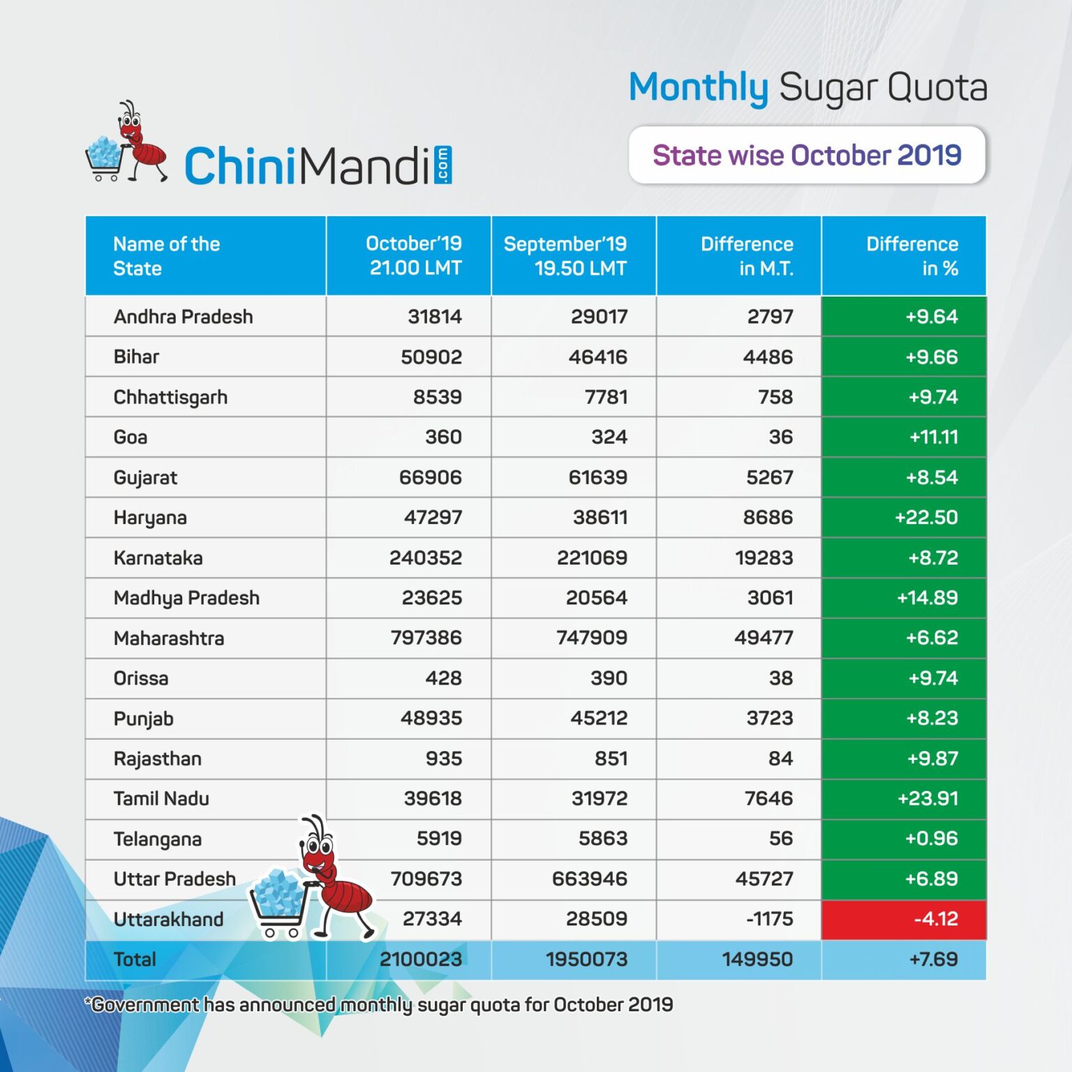 Statewise monthly sugar quota for sale in October 2019 ChiniMandi