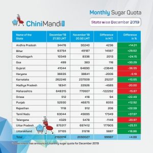 Statewise December sugar quota 2019
