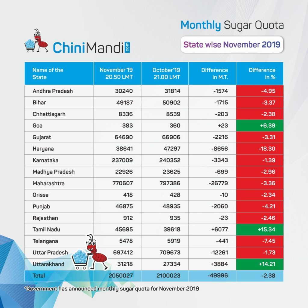 Statewise November sugar quota 