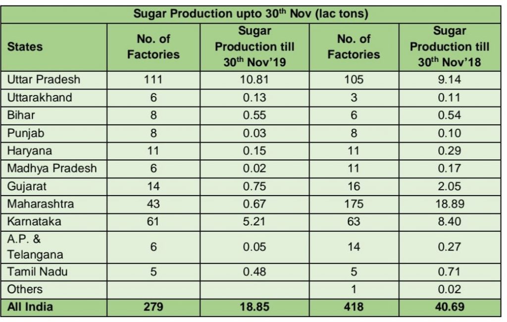 Sugar-production-nov2019-and-nov-2018