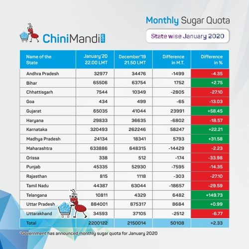 Statewise January sugar quota 2020
