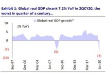 Global GDP shrinks 7.2 per cent in Q2, worst in quarter of century: Motilal Oswal