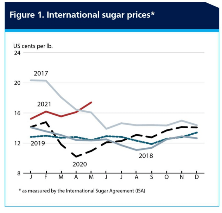 “World Sugar Outlook” by FAO of the United Nations ChiniMandi
