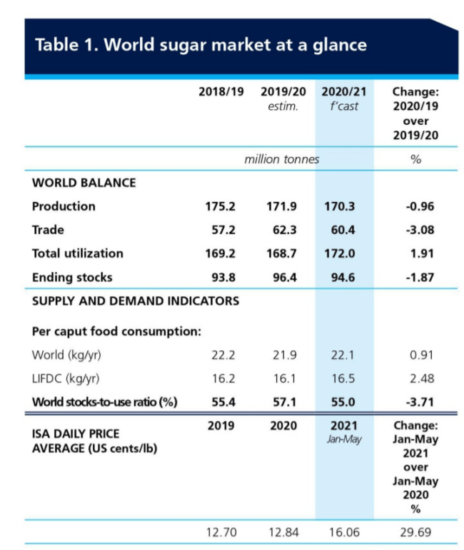 “World Sugar Outlook” by FAO of the United Nations ChiniMandi