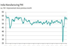 Indian manufacturing sector heads towards stagnation: IHS Markit