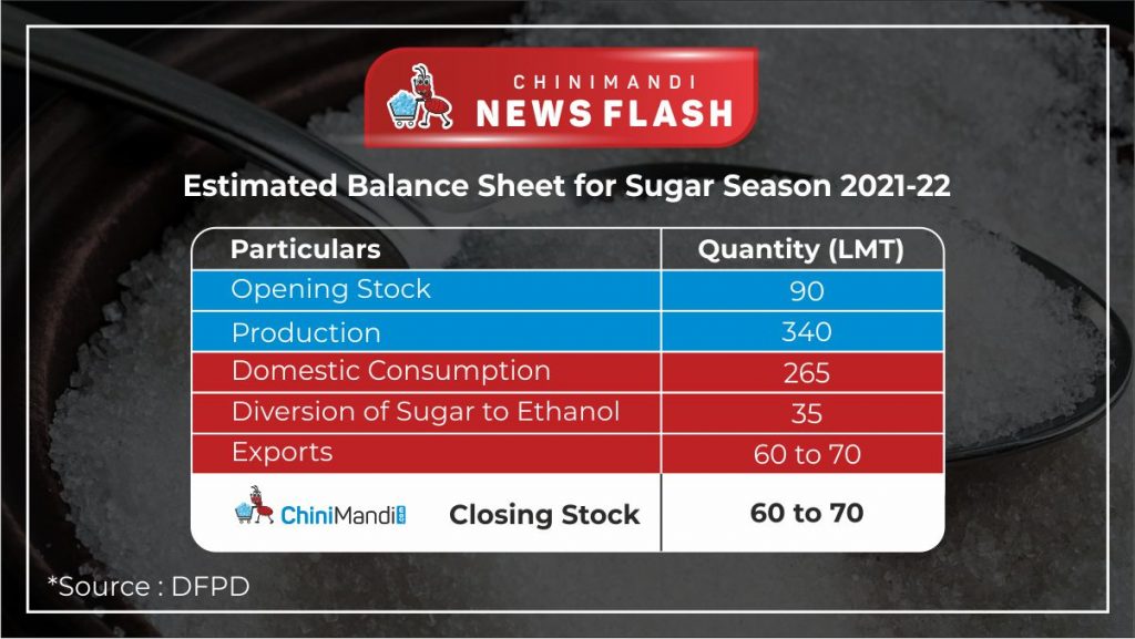 Estimated balance sheet for sugar season 2021-22