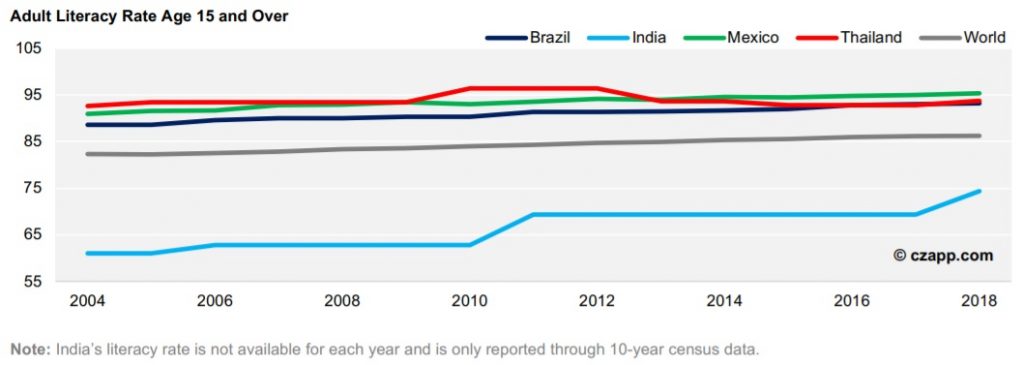 Adult Literacy Rate Age 15 and Over