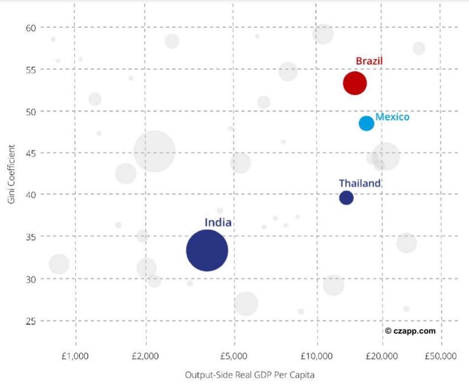 GDP Per Capita vs. Economic Inequality