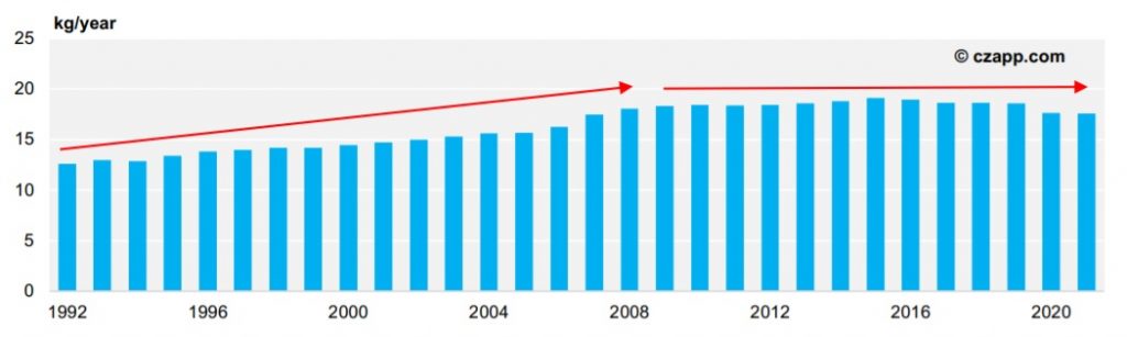 India’s Per Capita Sugar Consumption