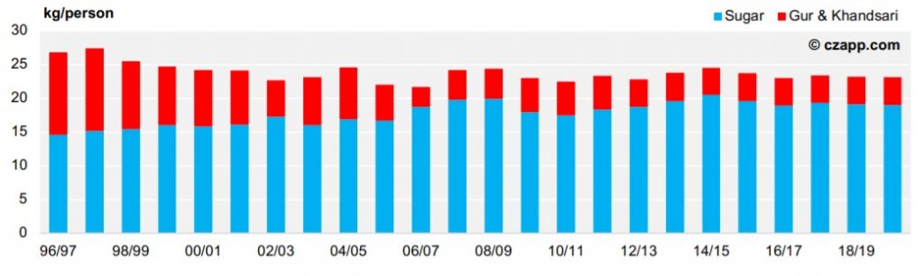 India Sugar Consumption Split