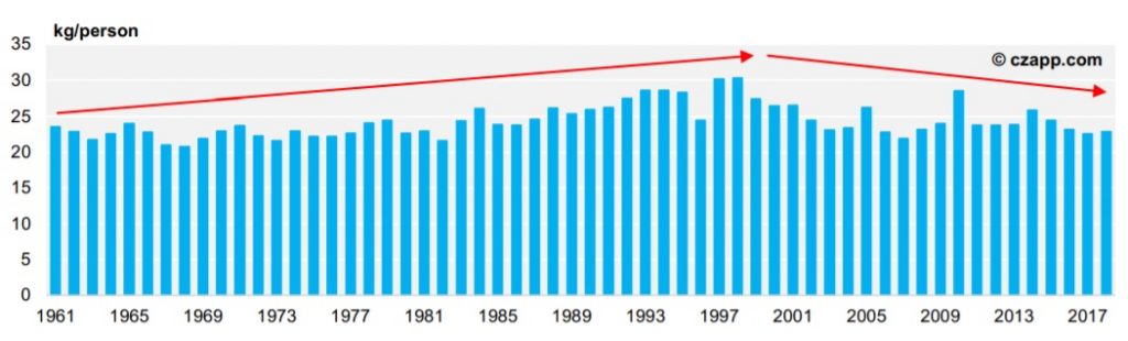 Indian Per Capita Sugar and Gur Consumption