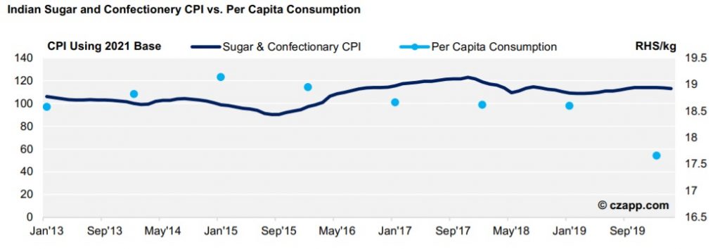 Indian Sugar and Confectionery CPI vs. Per Capita Consumption