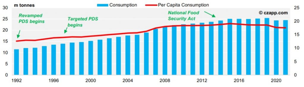 India’s Absolute and Per Capita Sugar Consumption