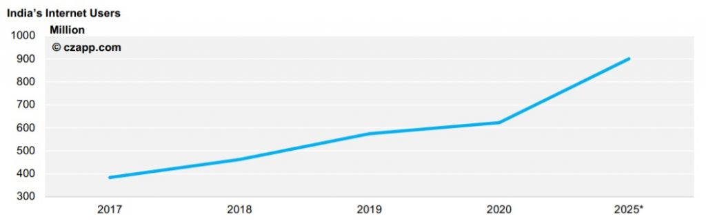 India’s Internet Users