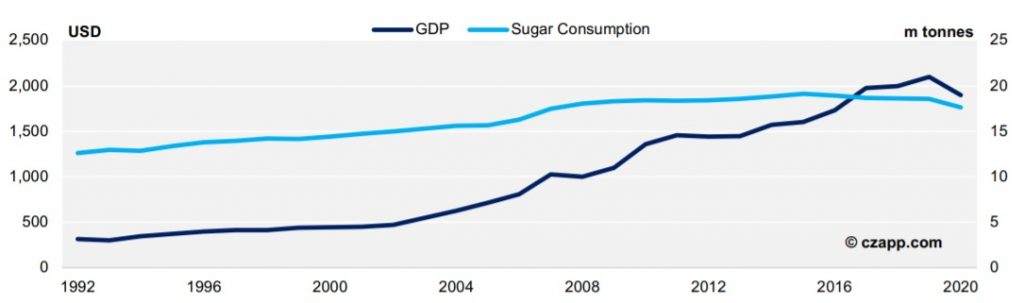 India’s Sugar Consumption and GDP