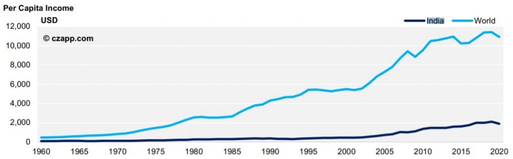 Per Capita Income