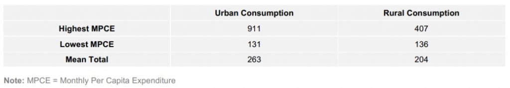 Processed Foods Daily Calorie Intake Per Capita