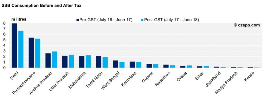 SSB Consumption Before and After Tax