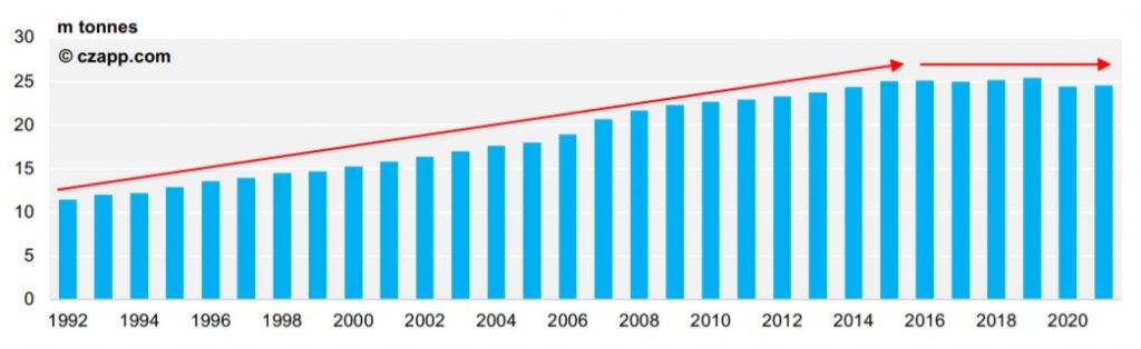 Indian Sugar Consumption by Year