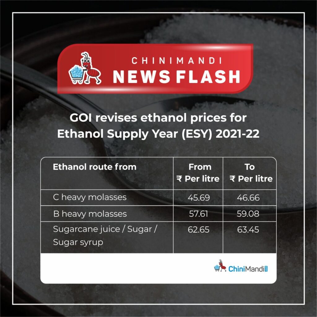 GOI hikes ethanol prices for Ethanol Supply Year 202122 ChiniMandi