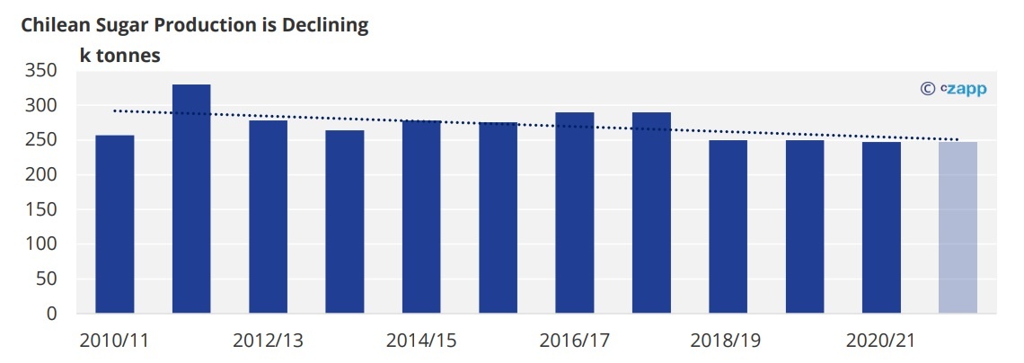 Chilean Sugar Production is Declining