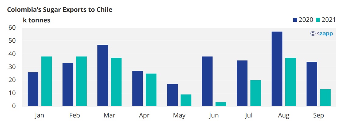 Colombia’s Sugar Exports to Chile