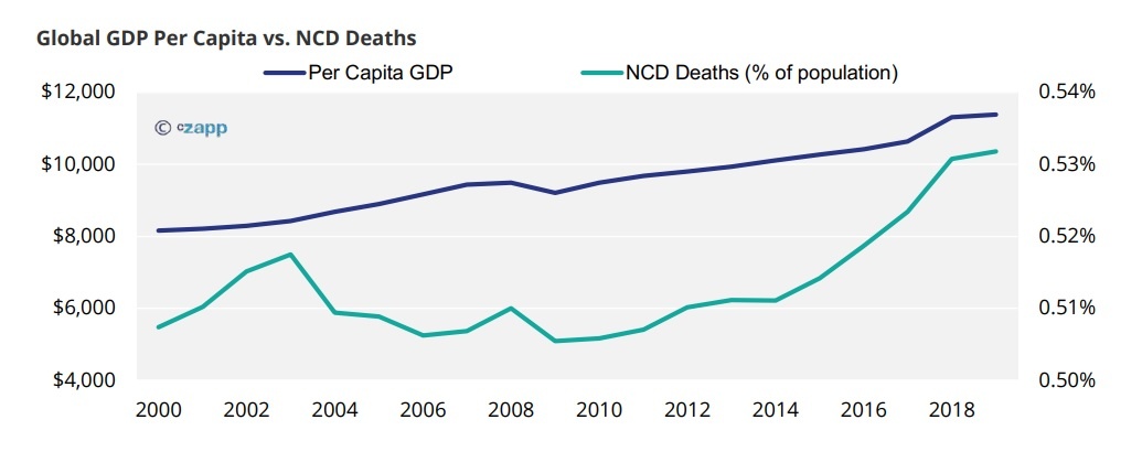 Global GDP Per Capita vs. NCD Deaths