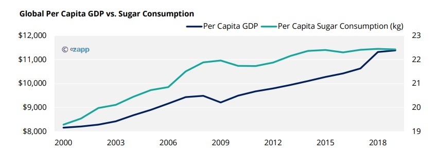 Global Per Capita GDP vs. Sugar Consumption
