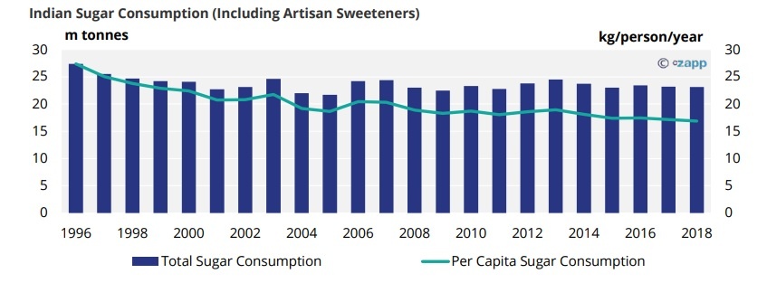 Indian Sugar Consumption (Including Artisan Sweeteners)