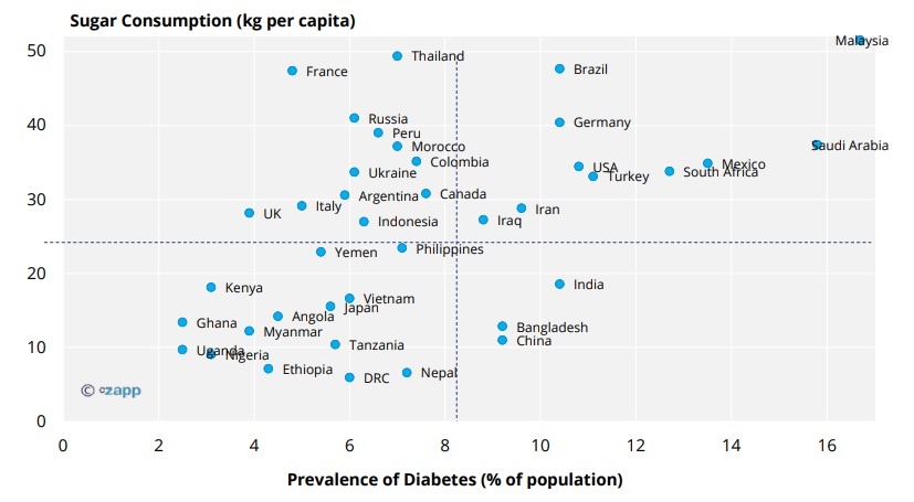 Per Capita Sugar vs Diabetes (Selected Countries)