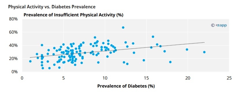 Physical Activity vs. Diabetes Prevalence
