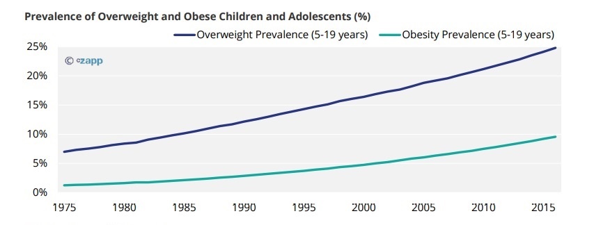 Prevalence of Overweight and Obese Children and Adolescents (%)