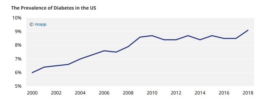 The Prevalence of Diabetes in the US