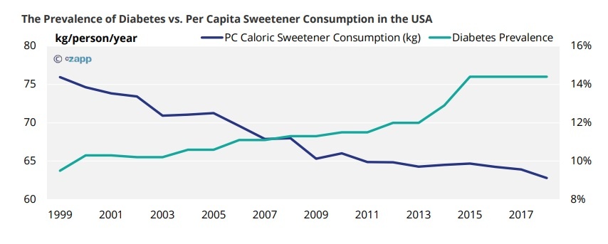 The Prevalence of Diabetes vs. Per Capita Sweetener Consumption in the USA