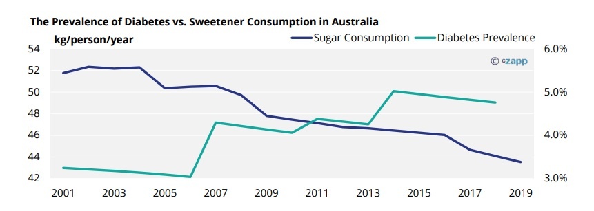 The Prevalence of Diabetes vs. Sweetener Consumption in Australia