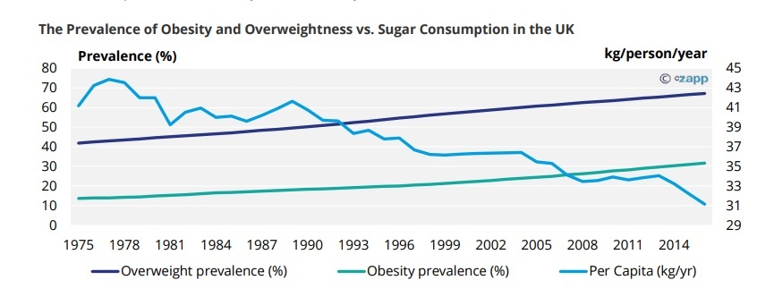 The Prevalence of Obesity and Overweightness vs. Sugar Consumption in the UK