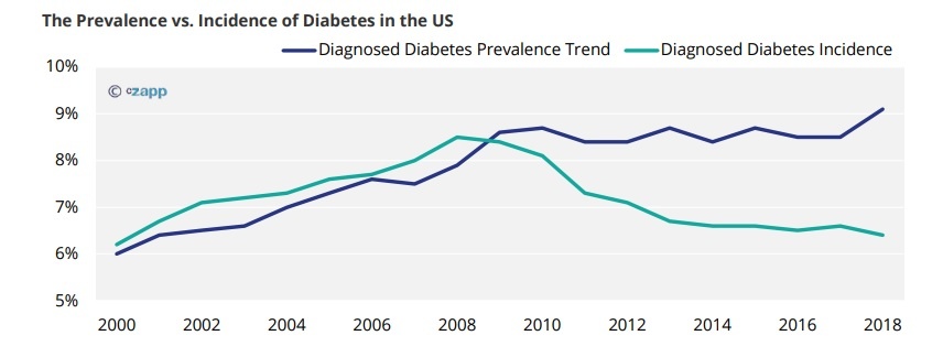 The Prevalence vs. Incidence of Diabetes in the US