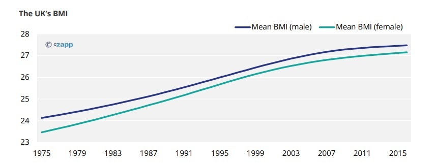 The UK’s BMI