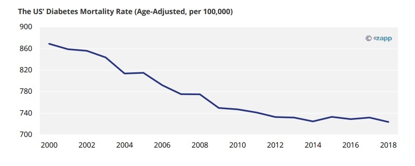 The US’ Diabetes Mortality Rate (Age-Adjusted, per 100,000)