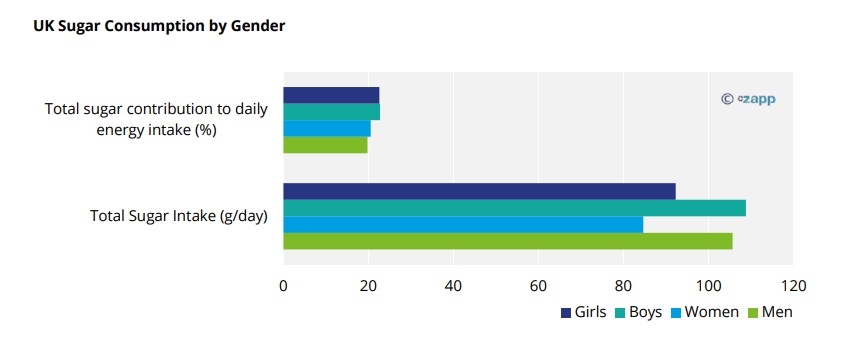 UK Sugar Consumption by Gender